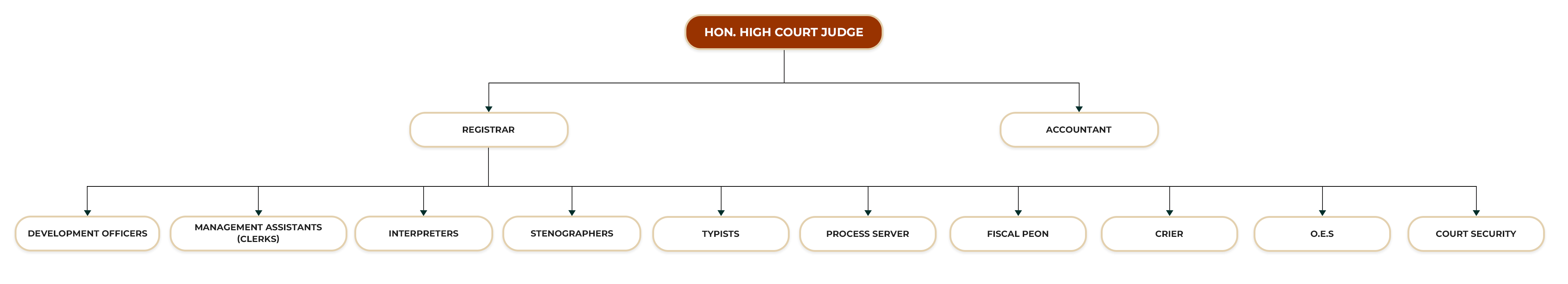 HIGH COURT JAFFNA ORGANIZATIONAL STRUCTURE